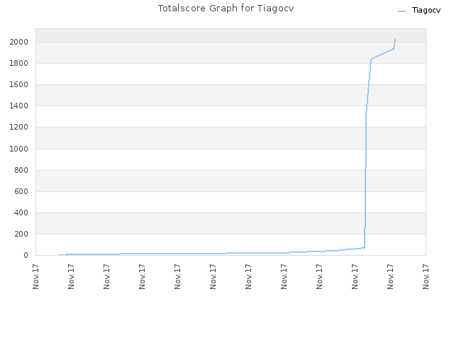 Totalscore Graph for Tiagocv