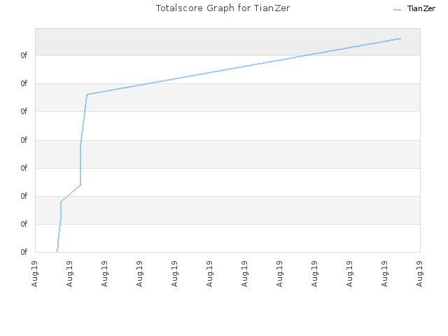 Totalscore Graph for TianZer