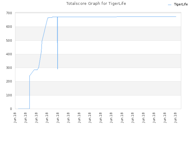 Totalscore Graph for TigerLife