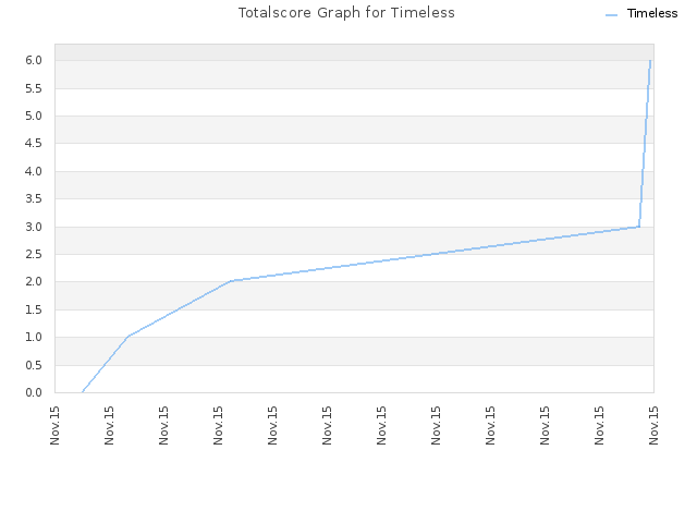 Totalscore Graph for Timeless