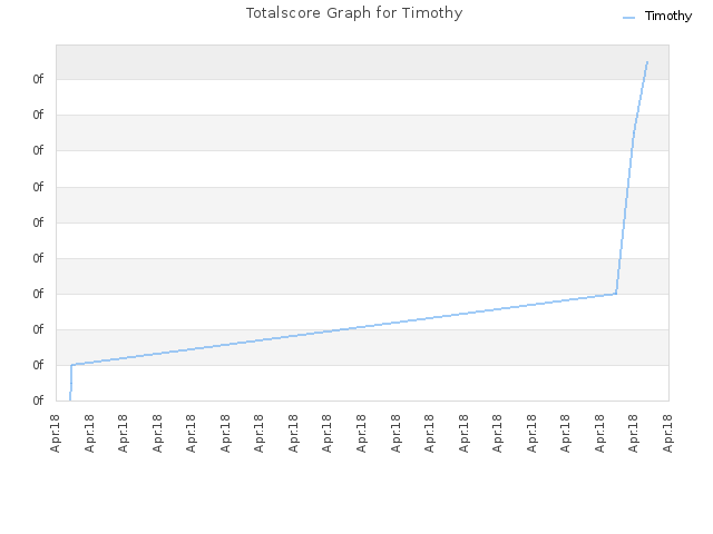Totalscore Graph for Timothy