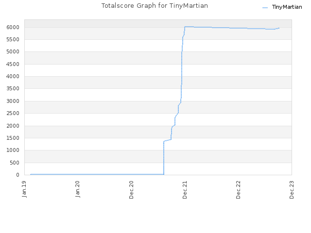 Totalscore Graph for TinyMartian