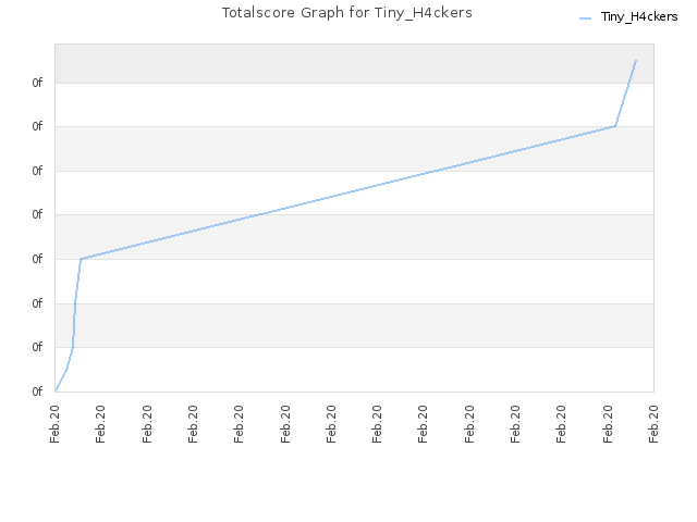 Totalscore Graph for Tiny_H4ckers