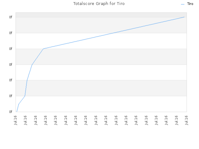 Totalscore Graph for Tiro