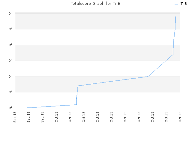 Totalscore Graph for TnB