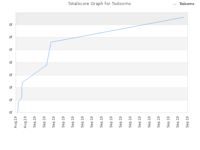 Totalscore Graph for Todoorno