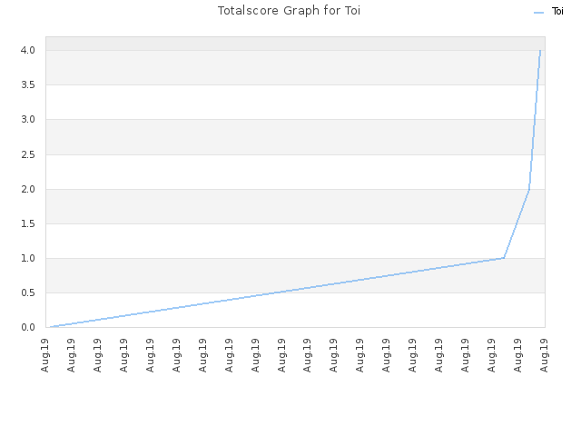 Totalscore Graph for Toi