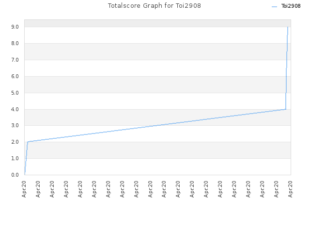 Totalscore Graph for Toi2908