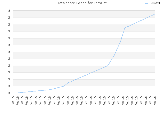 Totalscore Graph for TomCat