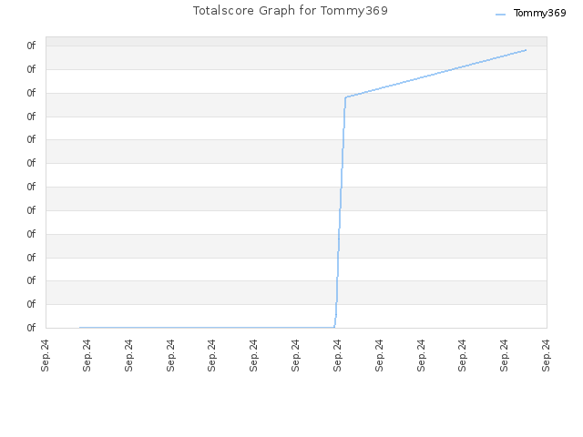 Totalscore Graph for Tommy369