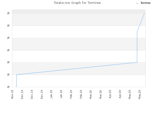 Totalscore Graph for Tomtree