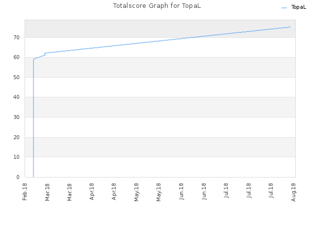 Totalscore Graph for TopaL