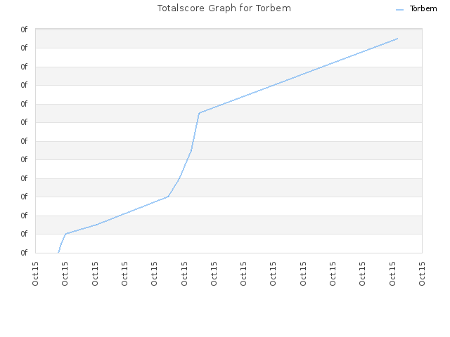 Totalscore Graph for Torbem