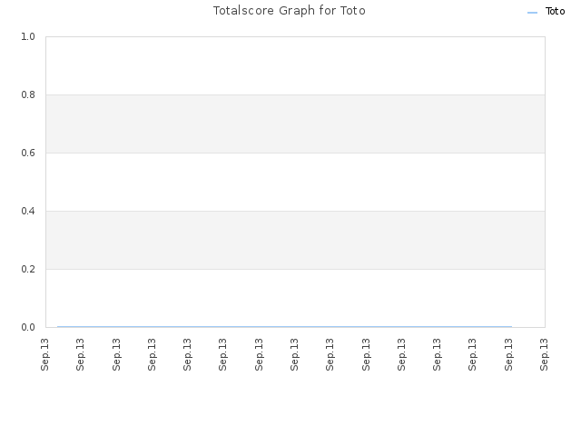 Totalscore Graph for Toto