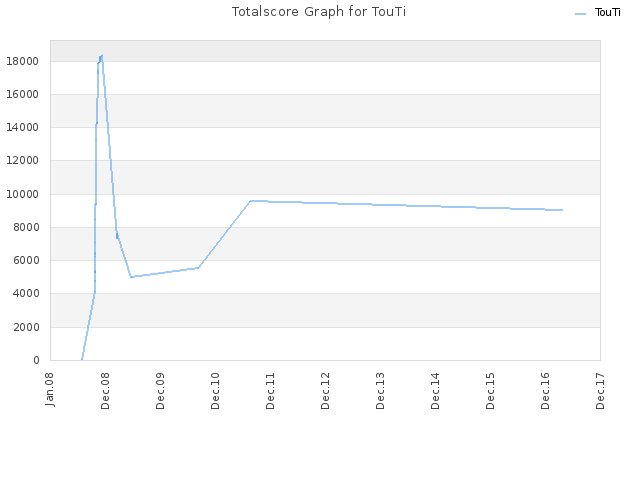 Totalscore Graph for TouTi
