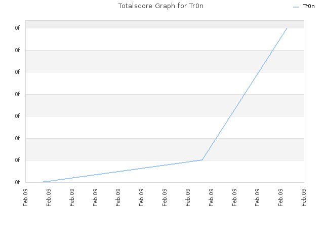 Totalscore Graph for Tr0n