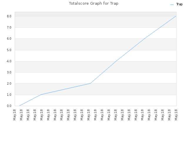 Totalscore Graph for Trap