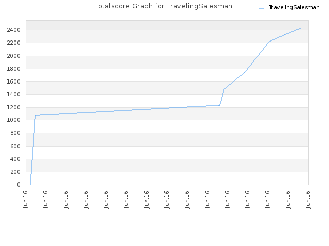 Totalscore Graph for TravelingSalesman