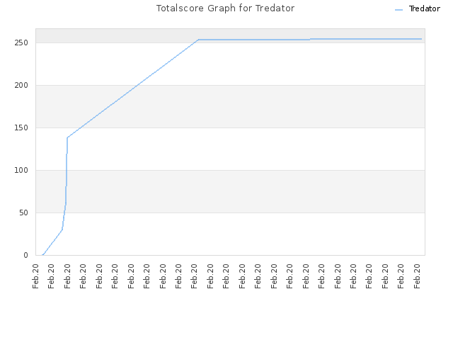 Totalscore Graph for Tredator