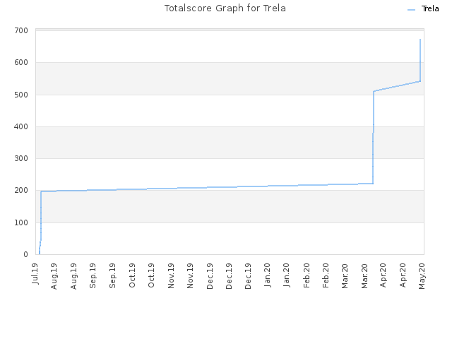 Totalscore Graph for Trela