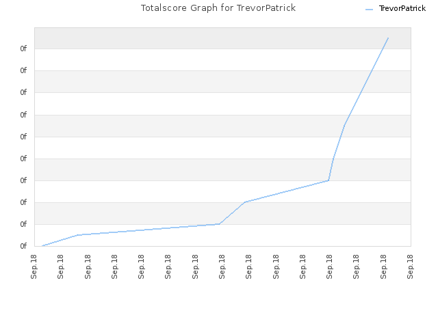 Totalscore Graph for TrevorPatrick