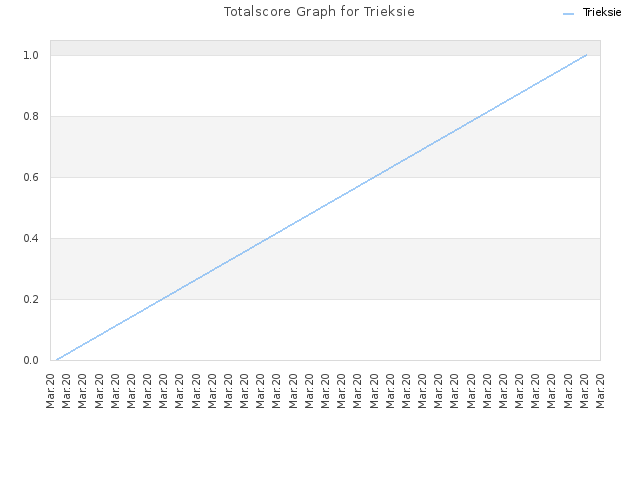 Totalscore Graph for Trieksie