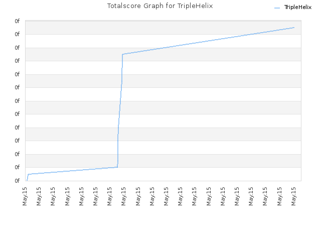Totalscore Graph for TripleHelix