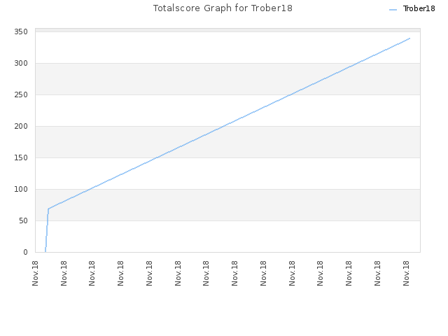 Totalscore Graph for Trober18