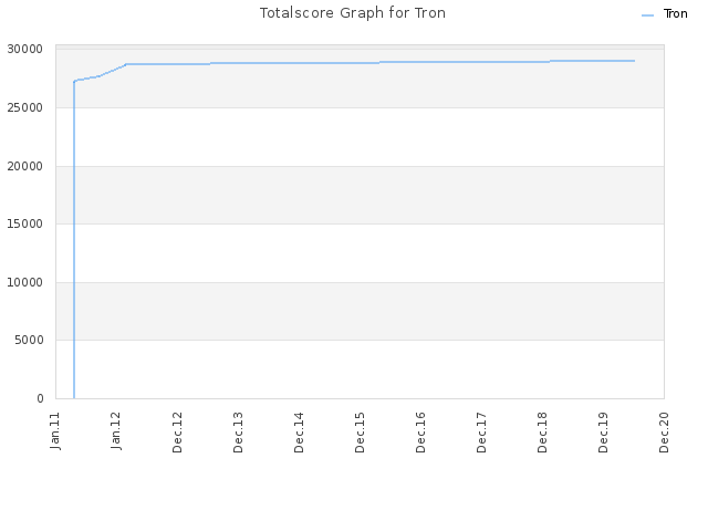 Totalscore Graph for Tron