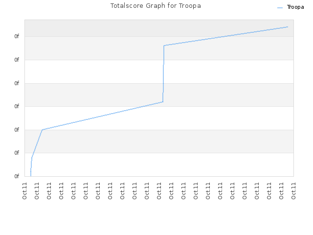 Totalscore Graph for Troopa