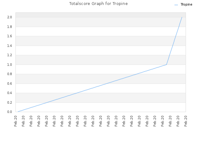 Totalscore Graph for Tropine