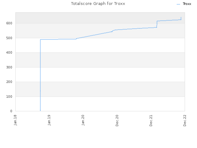Totalscore Graph for Troxx