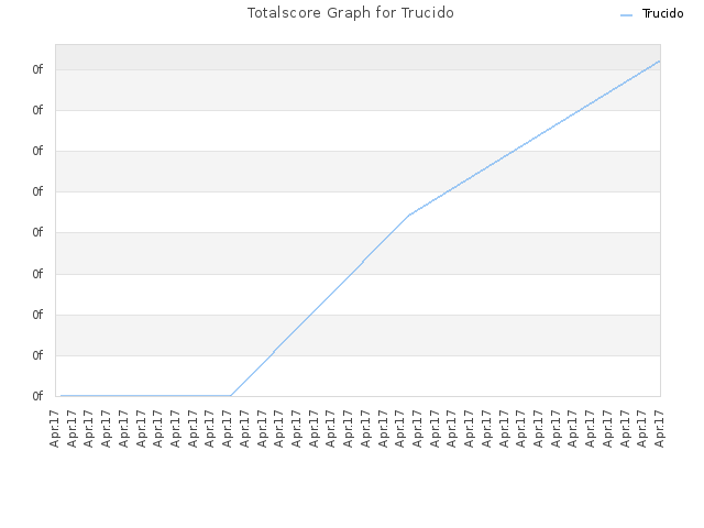 Totalscore Graph for Trucido