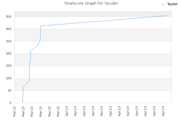 Totalscore Graph for Tsjuder