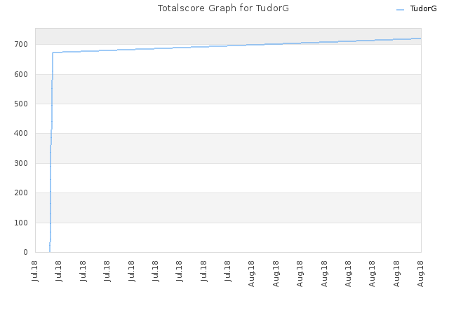 Totalscore Graph for TudorG