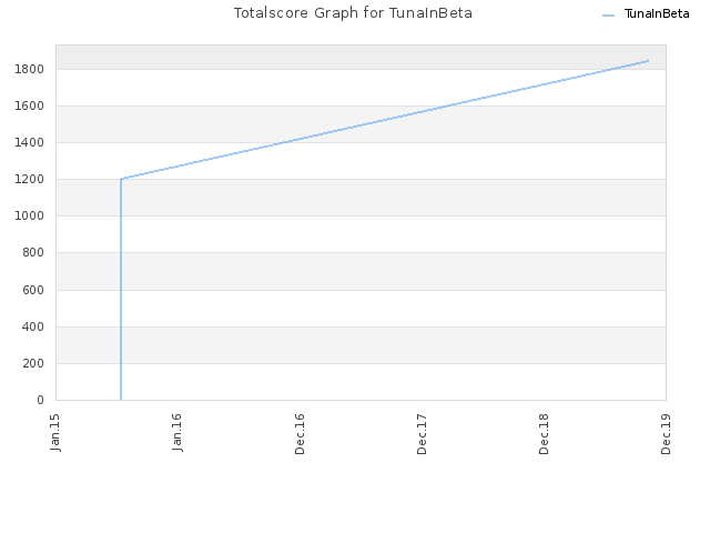 Totalscore Graph for TunaInBeta