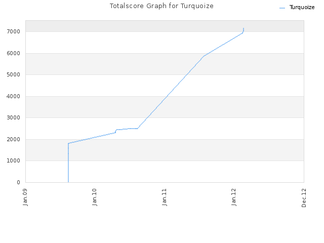 Totalscore Graph for Turquoize