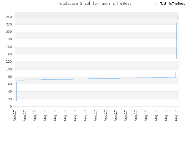 Totalscore Graph for TustinIsTheBest