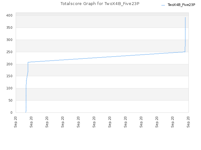 Totalscore Graph for TwoX4B_Five23P