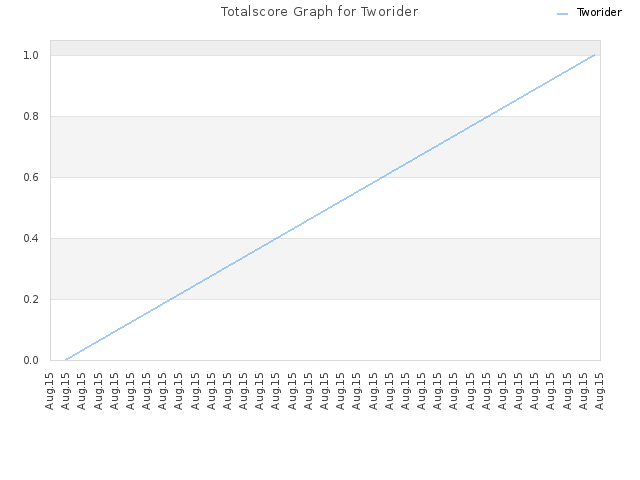 Totalscore Graph for Tworider