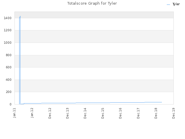 Totalscore Graph for Tyler