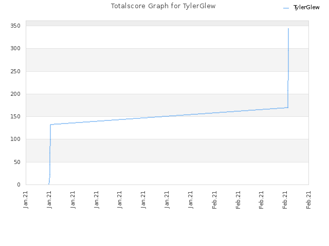 Totalscore Graph for TylerGlew