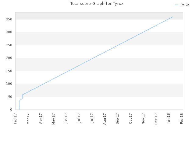 Totalscore Graph for Tyrox