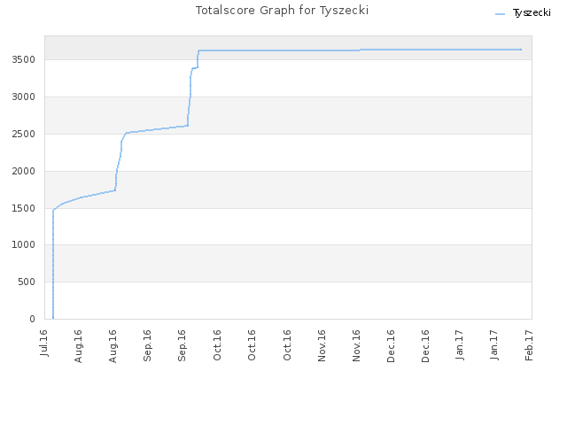 Totalscore Graph for Tyszecki
