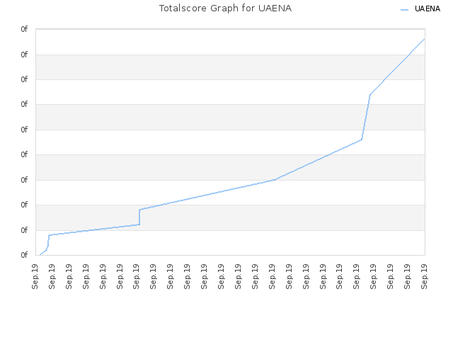 Totalscore Graph for UAENA