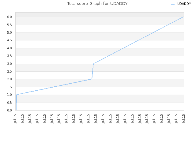 Totalscore Graph for UDADDY