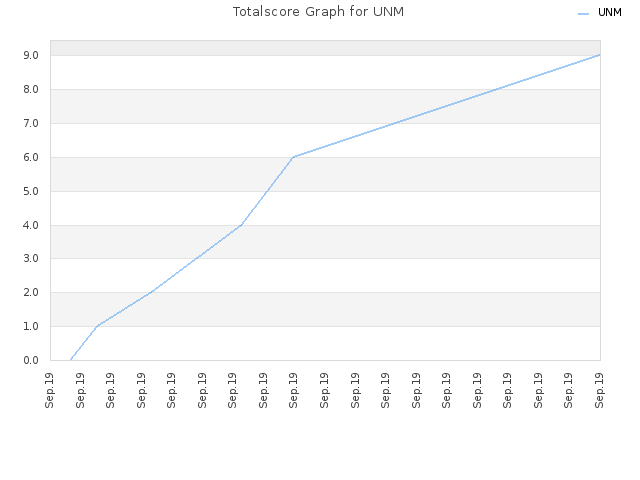 Totalscore Graph for UNM