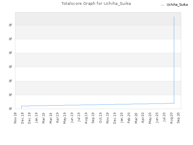 Totalscore Graph for Uchiha_Suika