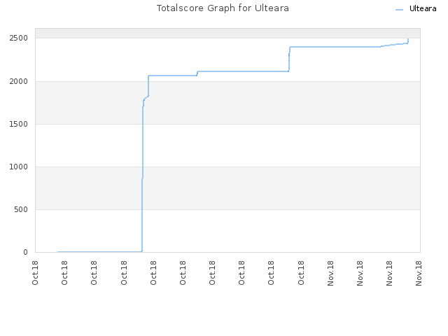 Totalscore Graph for Ulteara