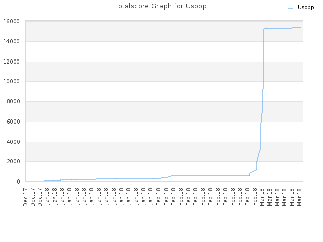 Totalscore Graph for Usopp